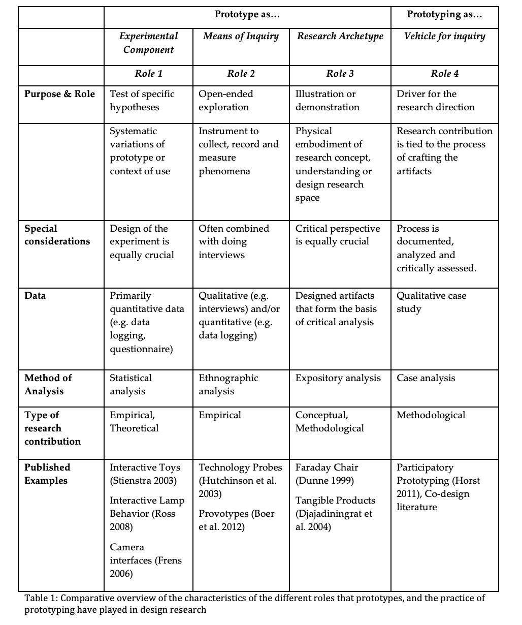 Prototyping Role