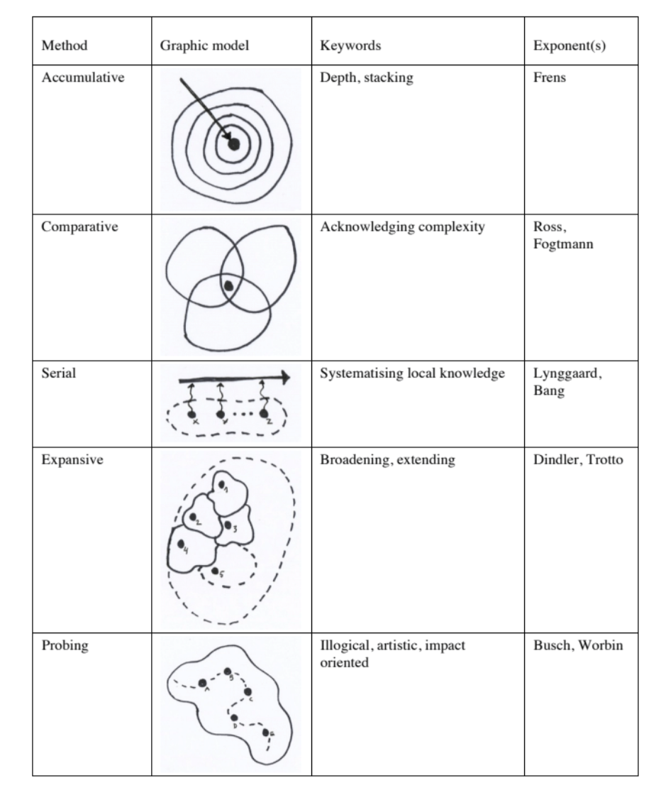 Research Methods